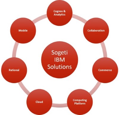 Portfolio-Soluciones-IBM-Sogeti